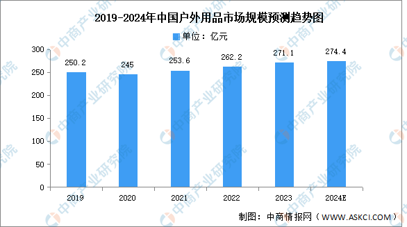 2024年中国户外用品产业链图谱研究分析（附产业链全景图）(图2)