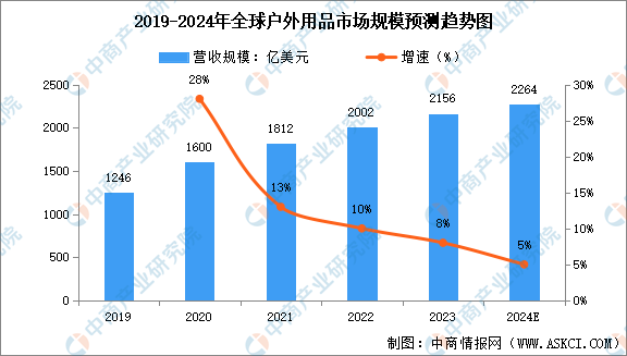2024年中国户外用品产业链图谱研究分析（附产业链全景图）(图1)
