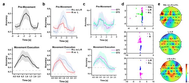北理工团队探索了双上肢不同协同运动方式下的神经活动规律以及运动解码(图4) 北理工团队探索了双上肢不同协同运动方式下的神经活动规律以及运动解码(图4)