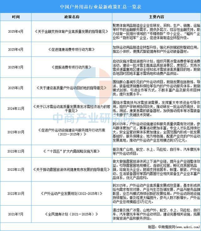 2025年中国户外用品行业市场前景预测研究(图2)