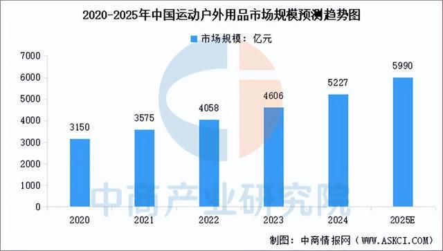 2025年中国户外用品行业市场前景预测研究(图4)