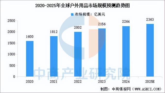 2025年中国户外用品行业市场前景预测研究(图3)