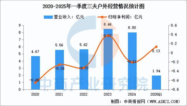 2025年中国户外用品行业市场前景预测研究(图13)