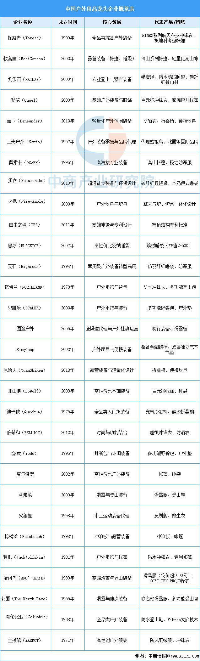 2025年中国户外用品行业市场前景预测研究(图8)