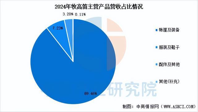 2025年中国户外用品行业市场前景预测研究(图10)