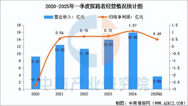 2025年中国户外用品行业市场前景预测研究(图15)
