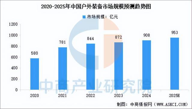 2025年中国户外用品行业市场前景预测研究(图7)