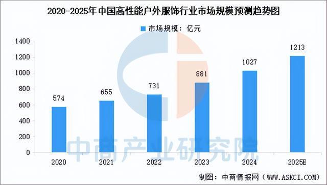 2025年中国户外用品行业市场前景预测研究(图6)