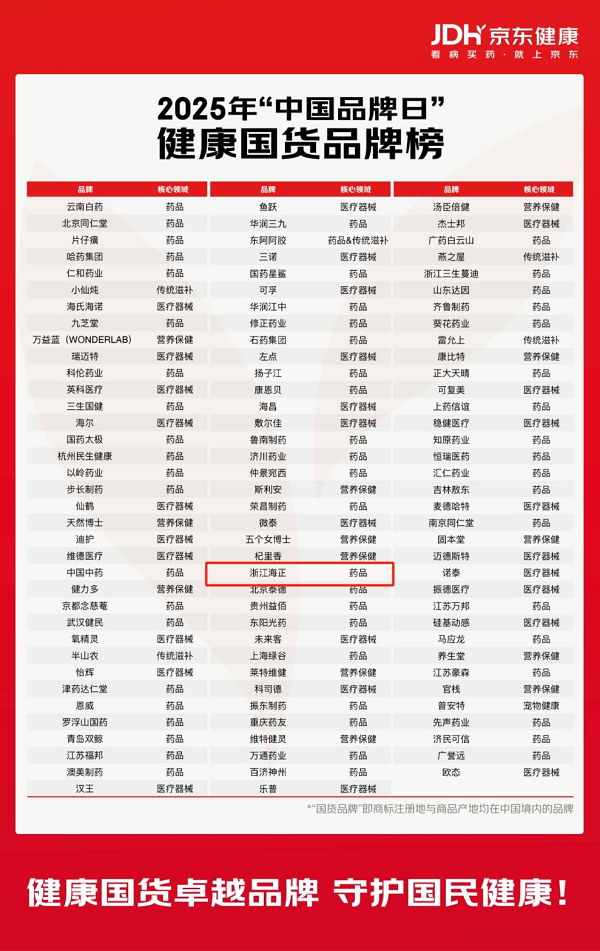 海正药业荣登京东健康国货品牌榜单以创新力引领健康国货新未来(图1) 海正药业荣登京东健康国货品牌榜单以创新力引领健康国货新未来(图1)